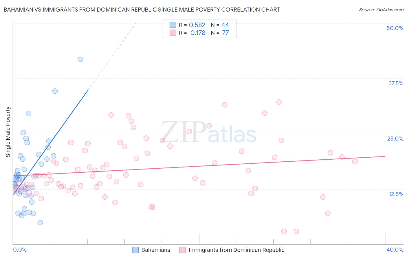 Bahamian vs Immigrants from Dominican Republic Single Male Poverty