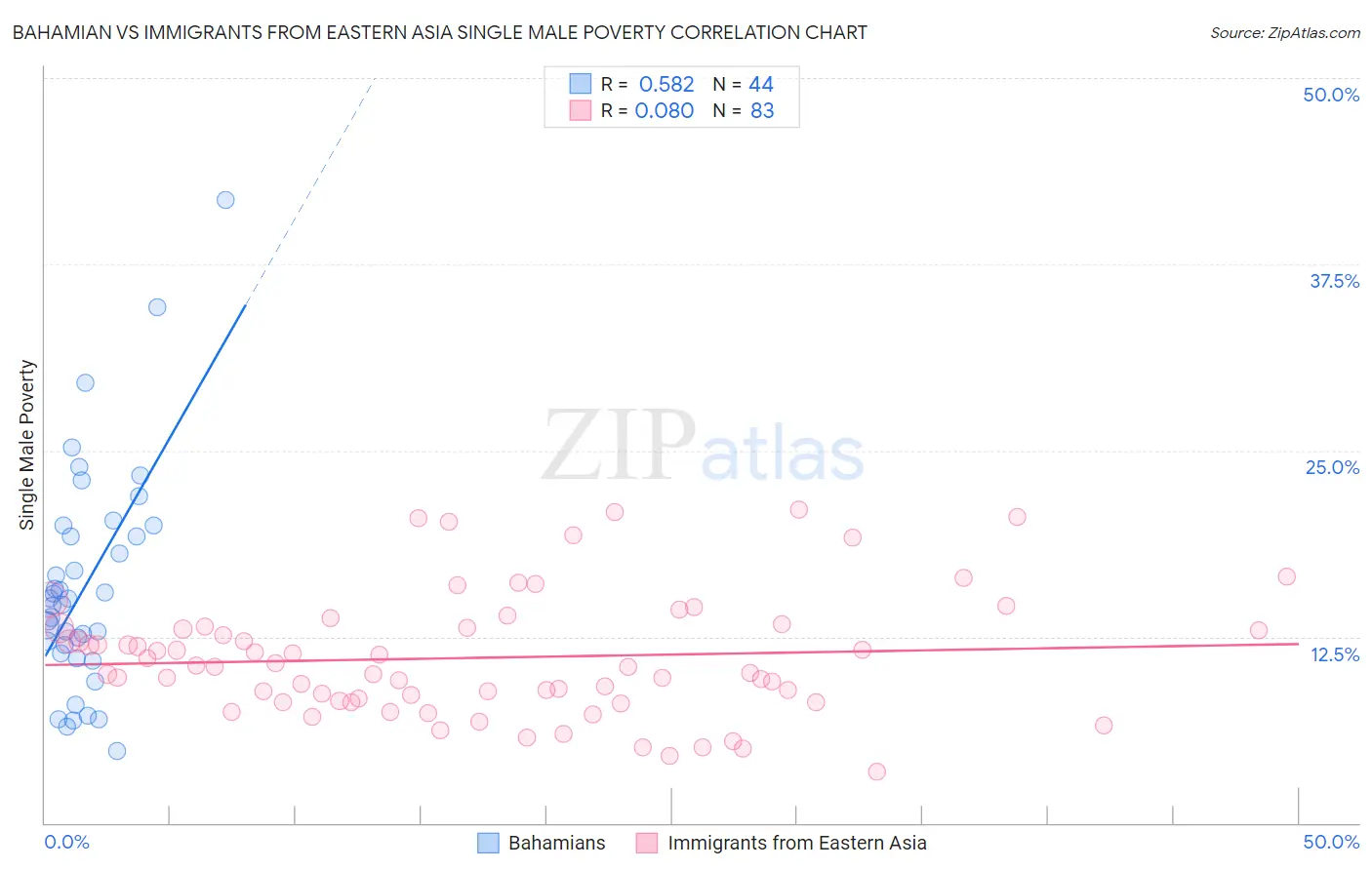 Bahamian vs Immigrants from Eastern Asia Single Male Poverty
