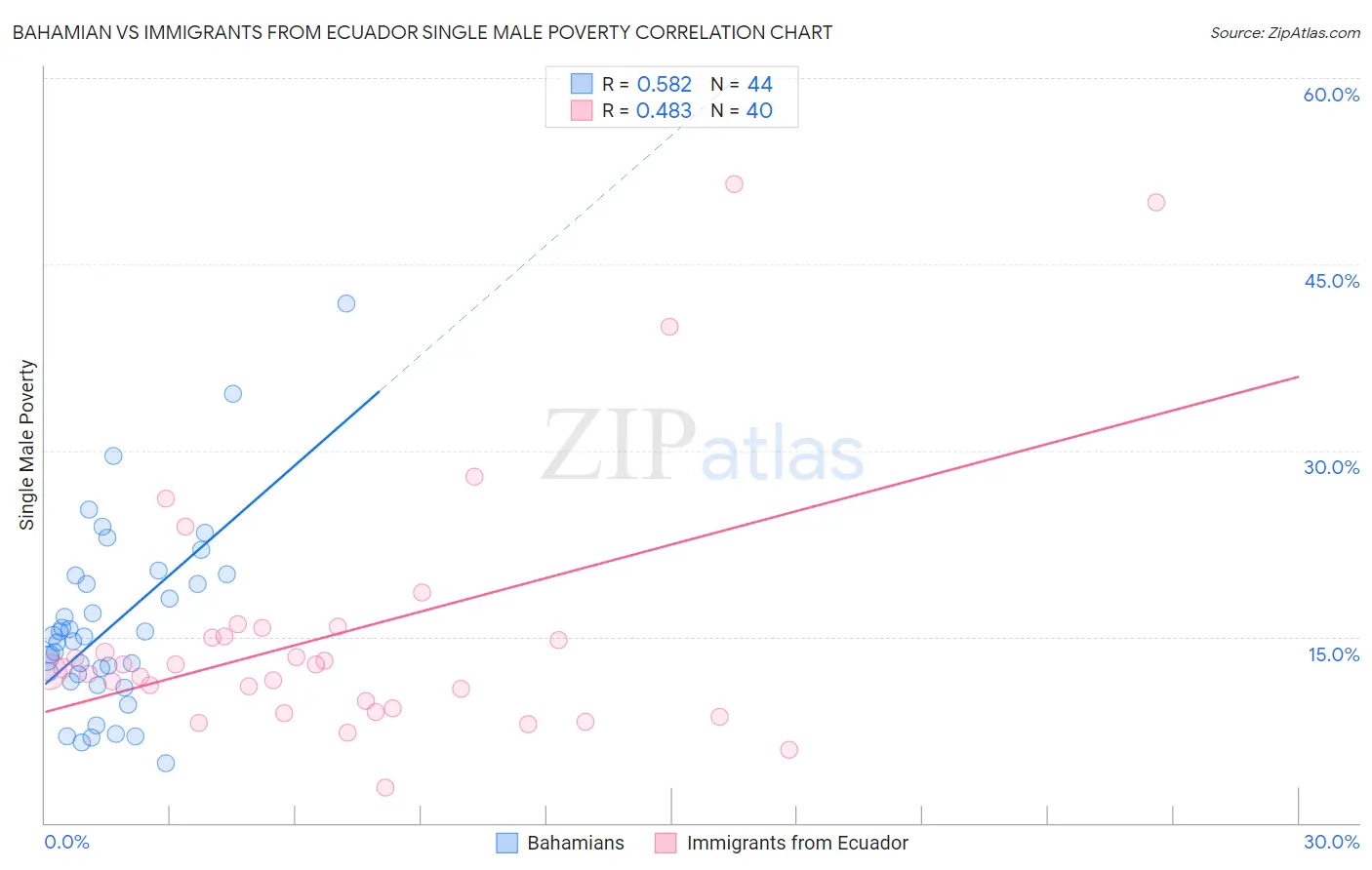 Bahamian vs Immigrants from Ecuador Single Male Poverty