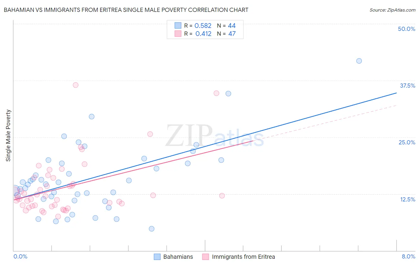 Bahamian vs Immigrants from Eritrea Single Male Poverty