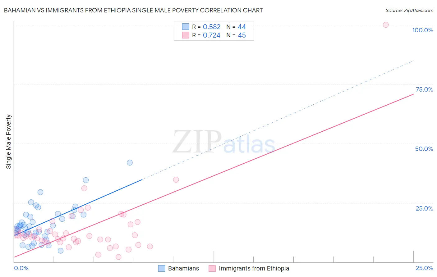 Bahamian vs Immigrants from Ethiopia Single Male Poverty