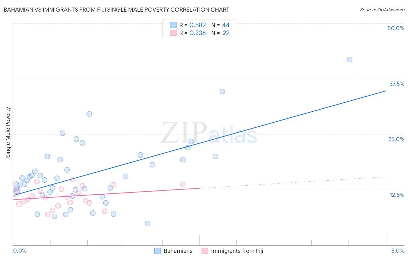 Bahamian vs Immigrants from Fiji Single Male Poverty