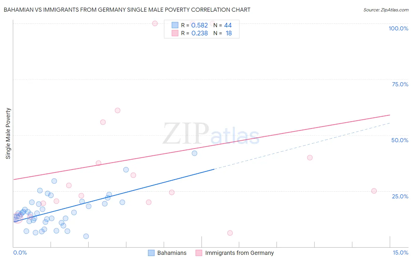 Bahamian vs Immigrants from Germany Single Male Poverty