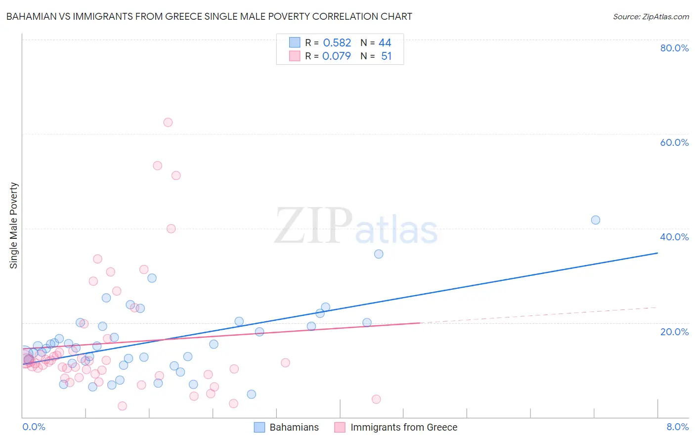 Bahamian vs Immigrants from Greece Single Male Poverty