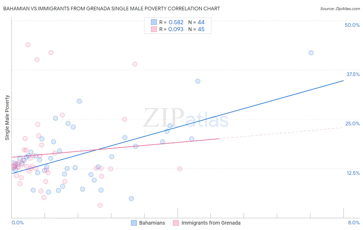 Bahamian vs Immigrants from Grenada Single Male Poverty