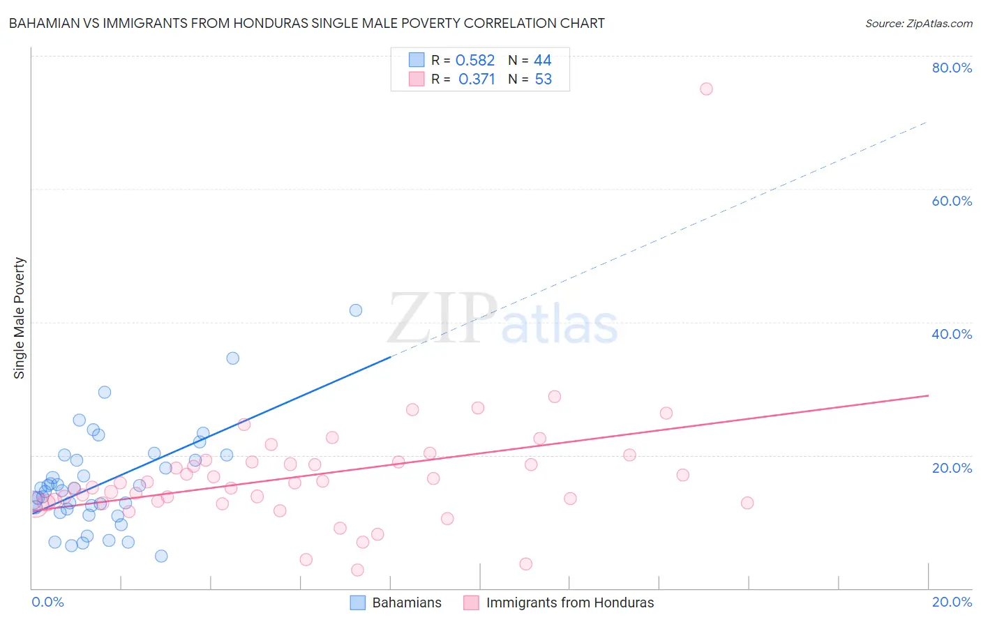 Bahamian vs Immigrants from Honduras Single Male Poverty
