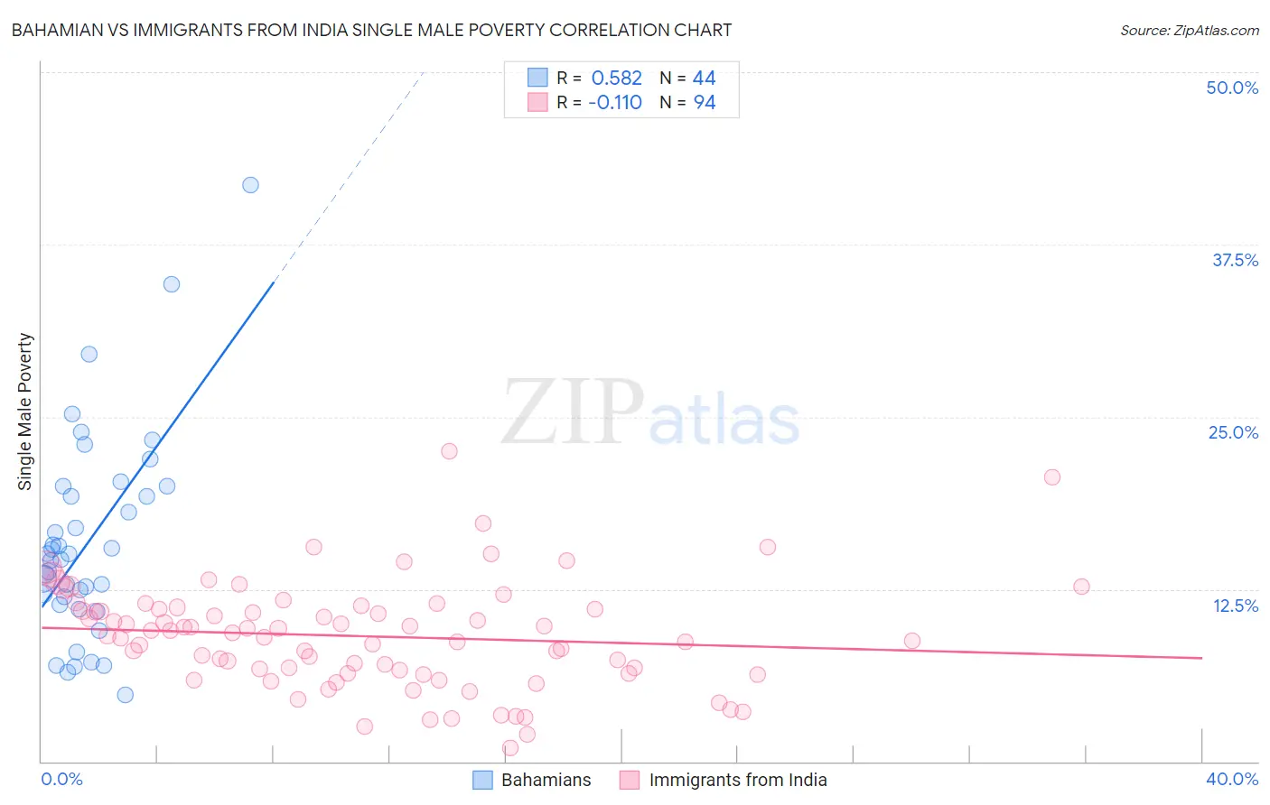 Bahamian vs Immigrants from India Single Male Poverty