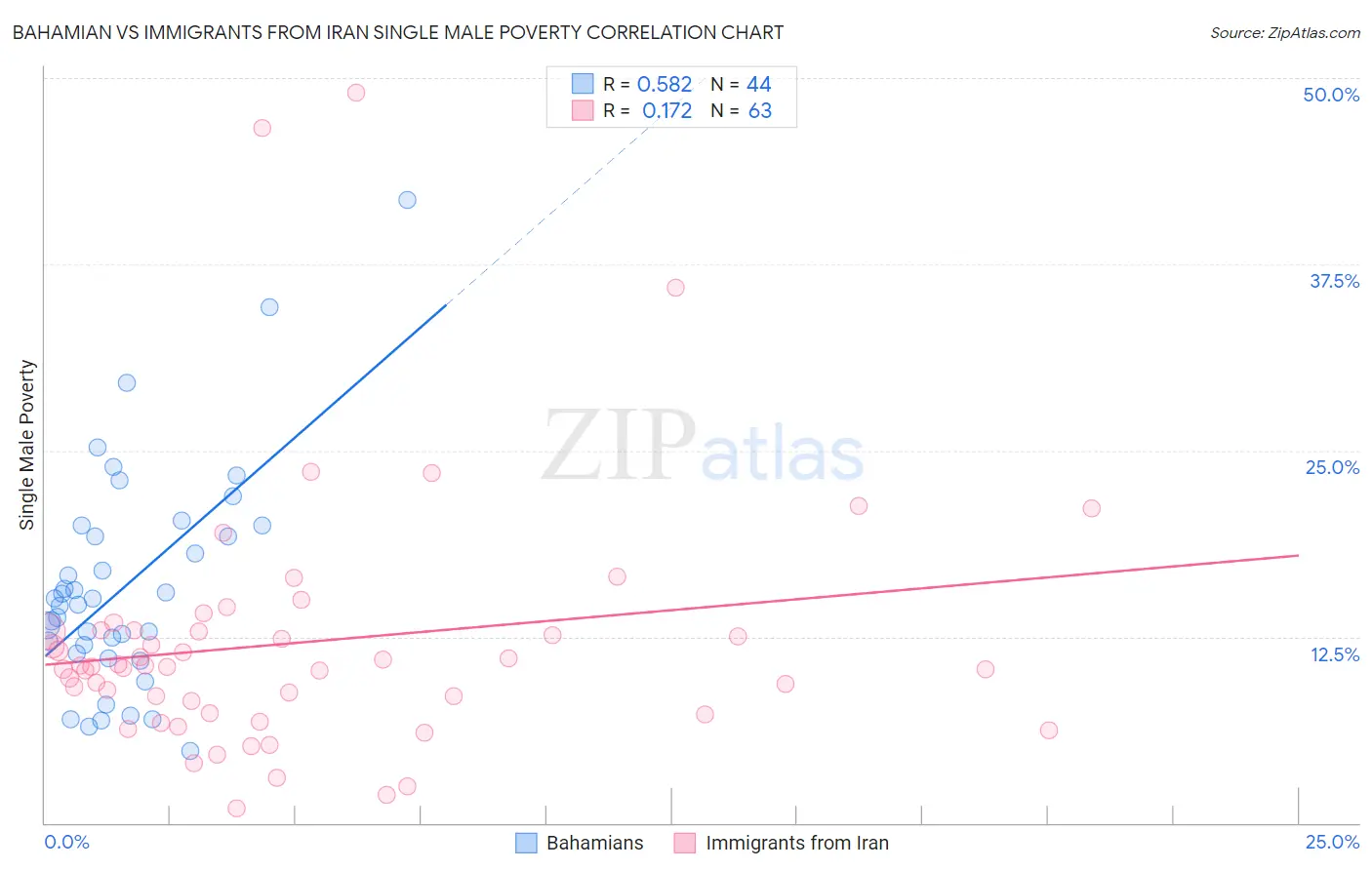 Bahamian vs Immigrants from Iran Single Male Poverty