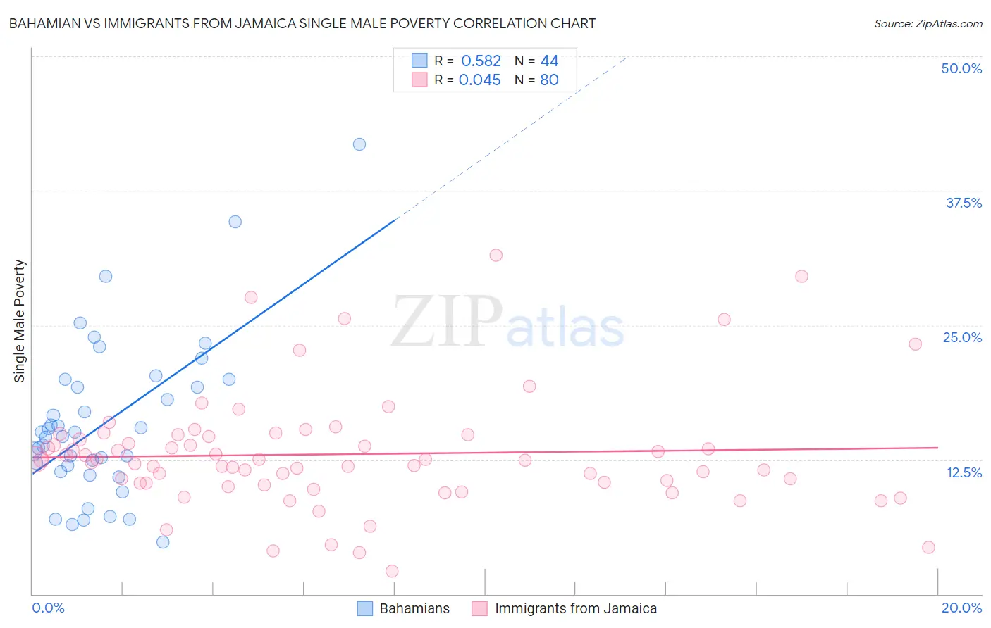 Bahamian vs Immigrants from Jamaica Single Male Poverty