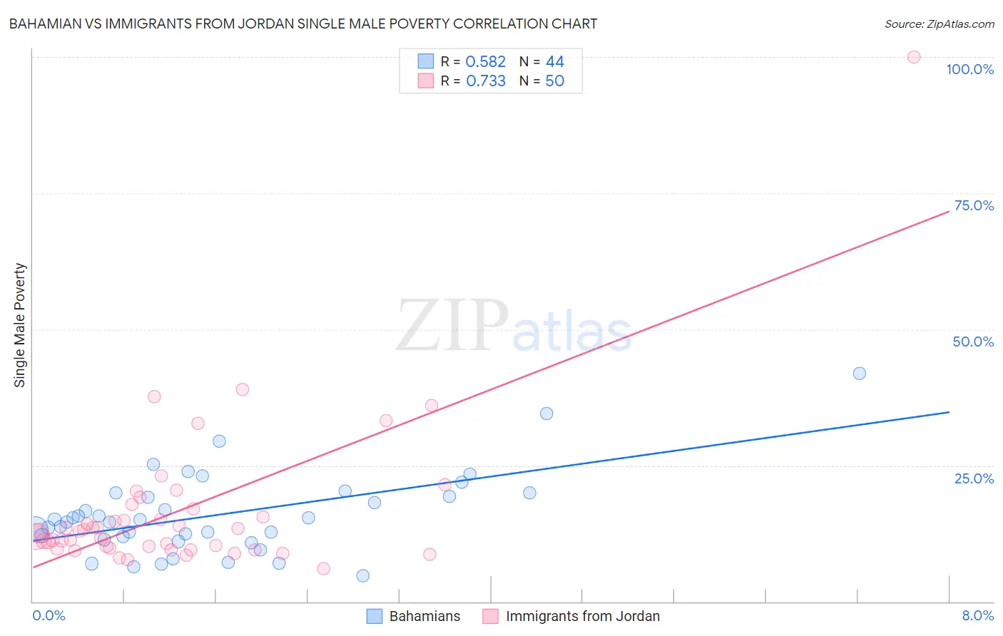 Bahamian vs Immigrants from Jordan Single Male Poverty