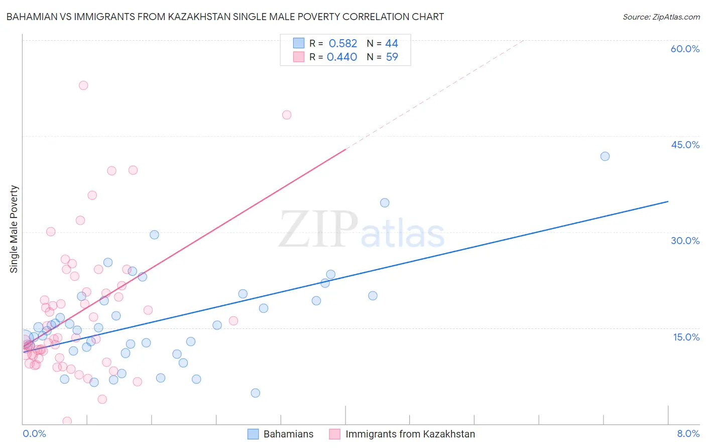 Bahamian vs Immigrants from Kazakhstan Single Male Poverty