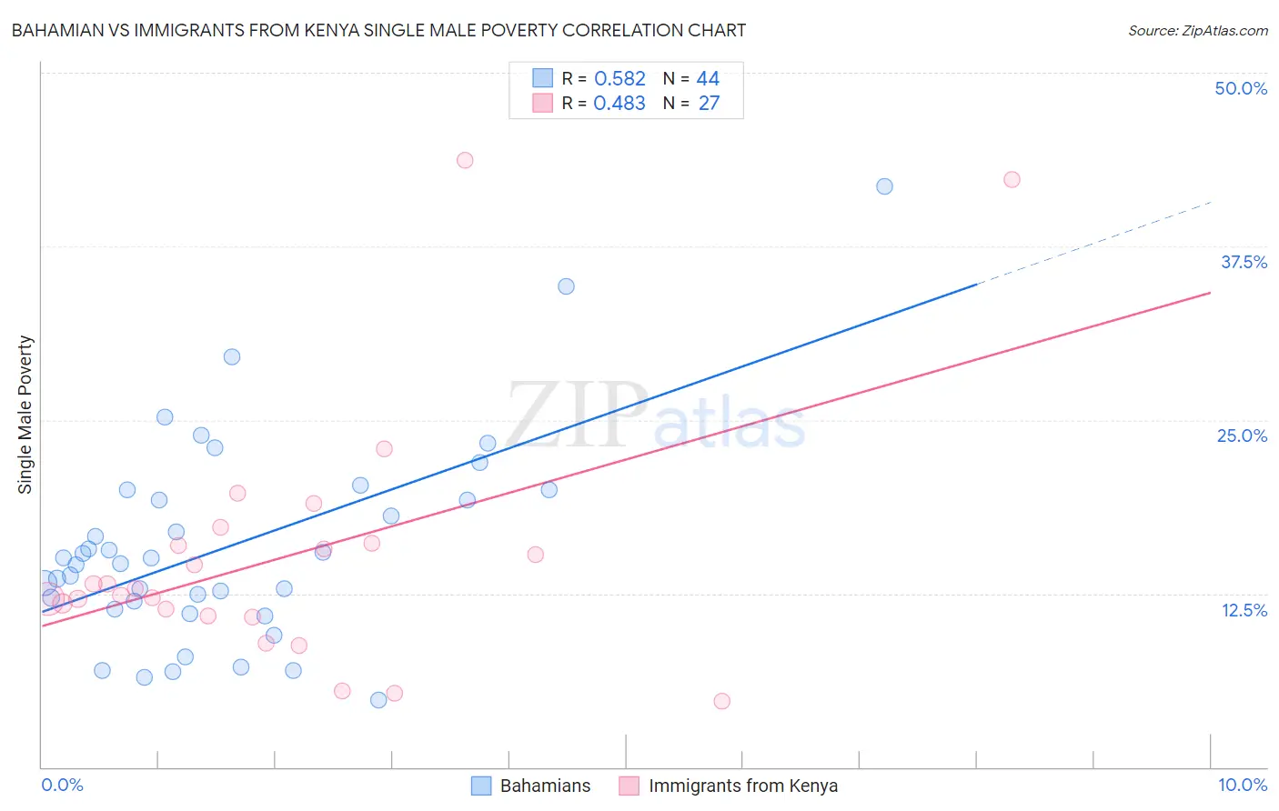 Bahamian vs Immigrants from Kenya Single Male Poverty