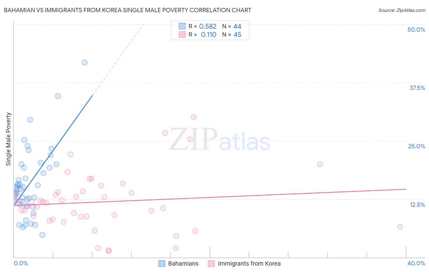 Bahamian vs Immigrants from Korea Single Male Poverty
