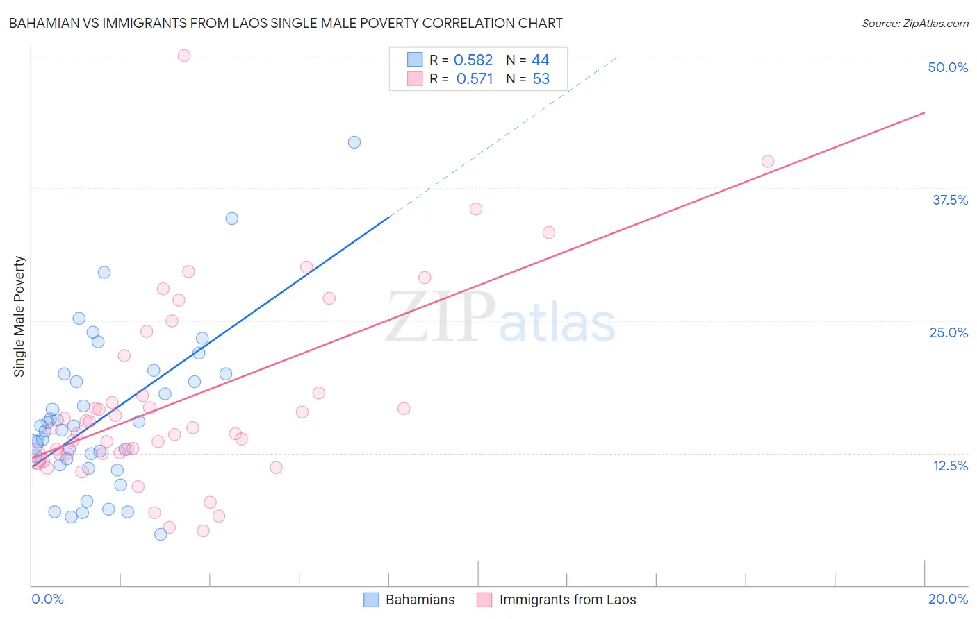 Bahamian vs Immigrants from Laos Single Male Poverty