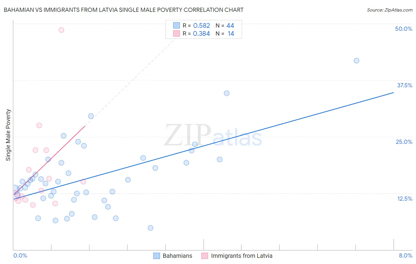 Bahamian vs Immigrants from Latvia Single Male Poverty