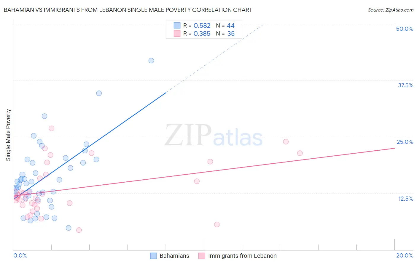 Bahamian vs Immigrants from Lebanon Single Male Poverty