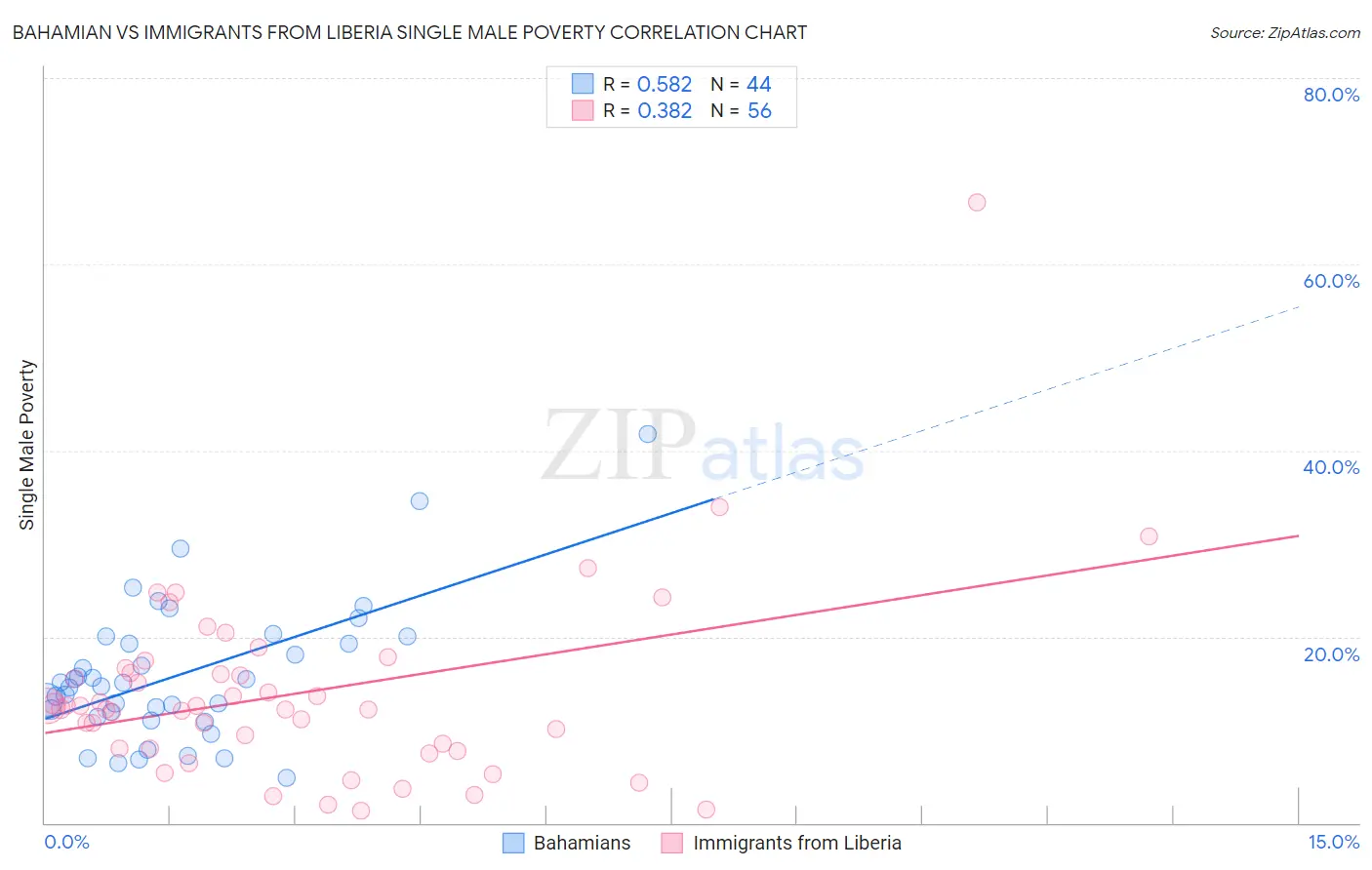 Bahamian vs Immigrants from Liberia Single Male Poverty