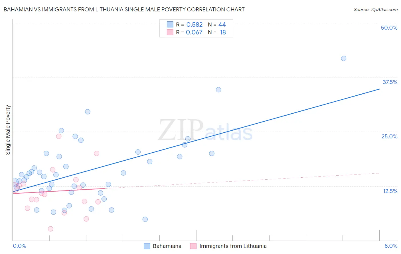 Bahamian vs Immigrants from Lithuania Single Male Poverty