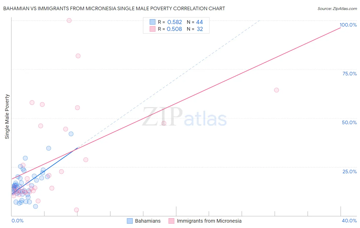 Bahamian vs Immigrants from Micronesia Single Male Poverty