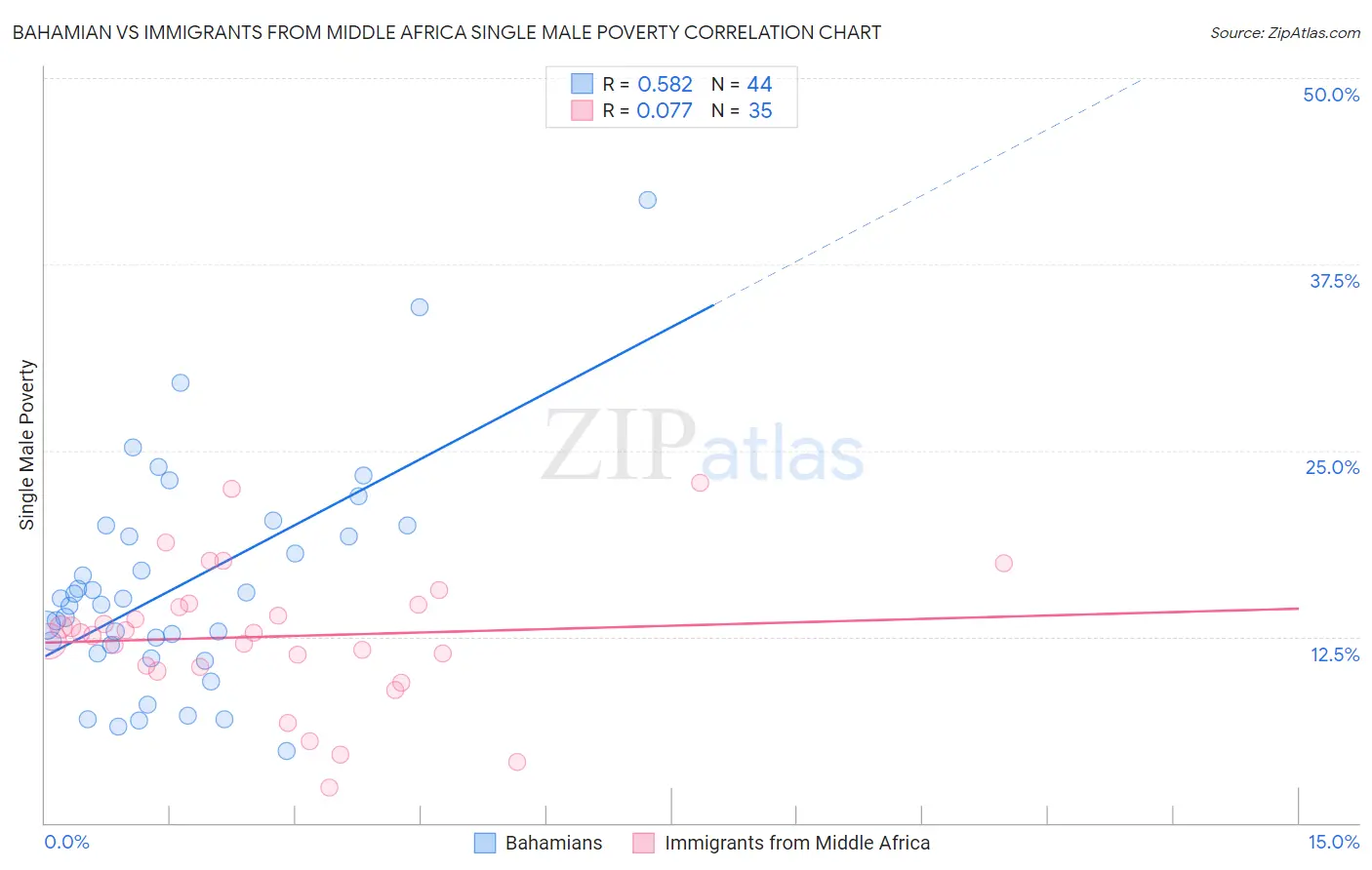 Bahamian vs Immigrants from Middle Africa Single Male Poverty
