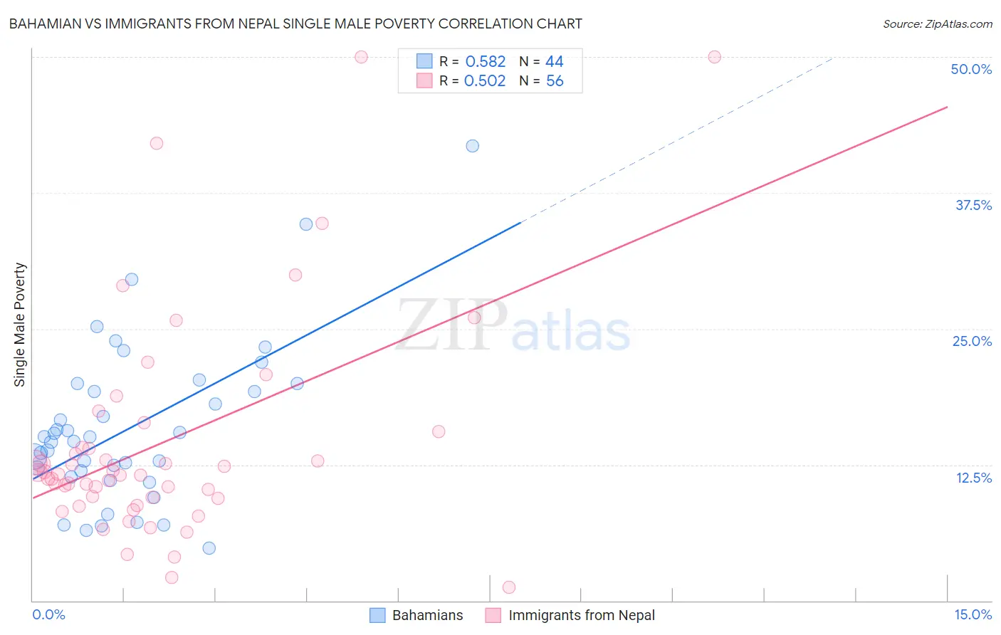 Bahamian vs Immigrants from Nepal Single Male Poverty
