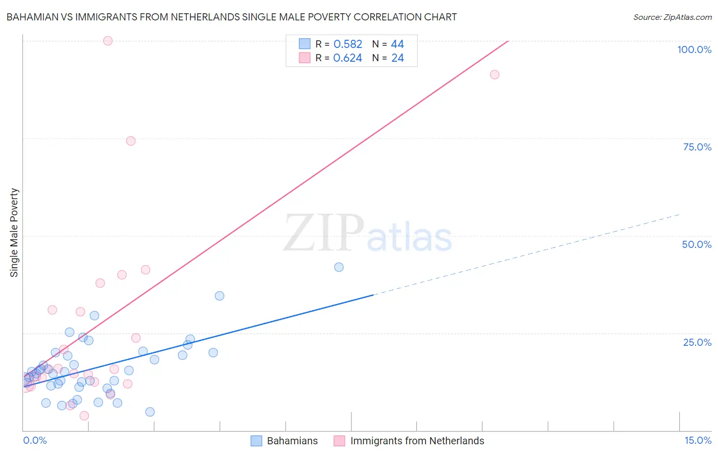 Bahamian vs Immigrants from Netherlands Single Male Poverty