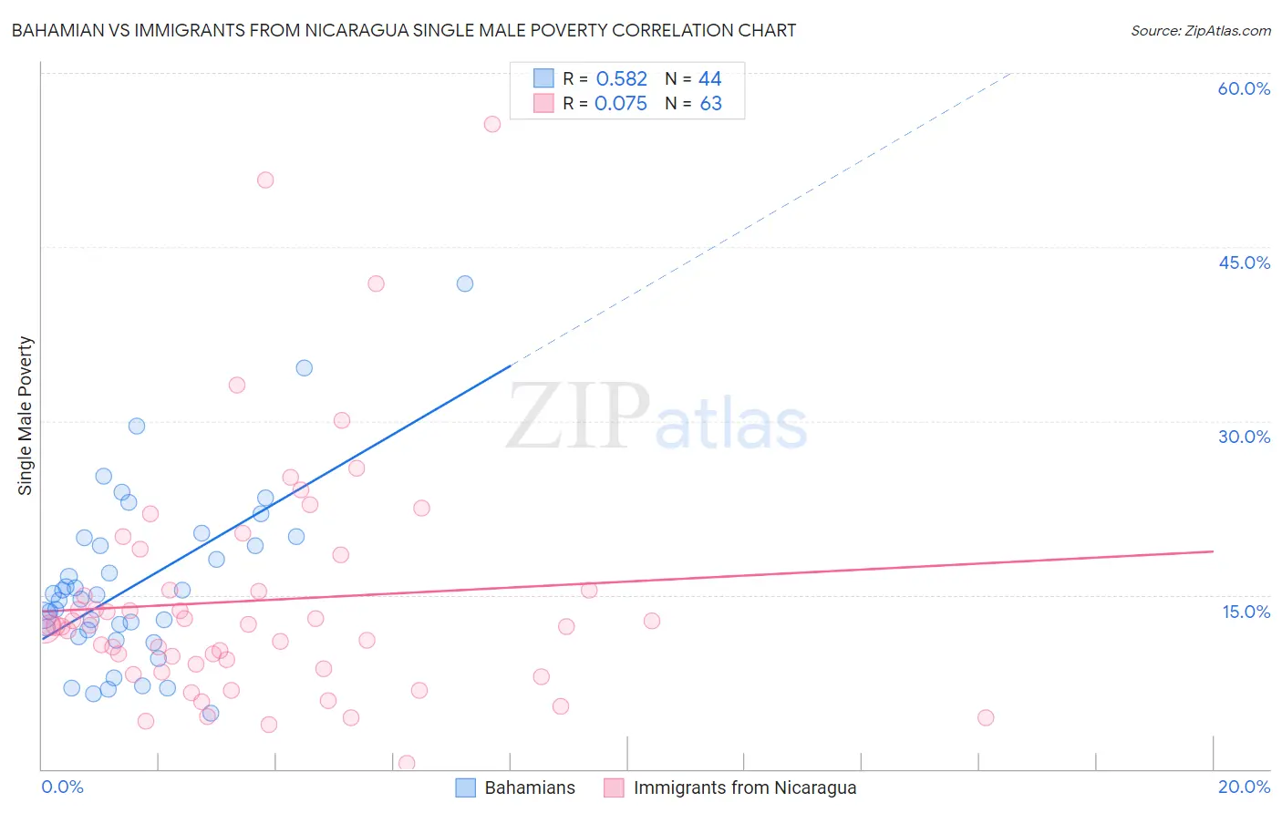 Bahamian vs Immigrants from Nicaragua Single Male Poverty