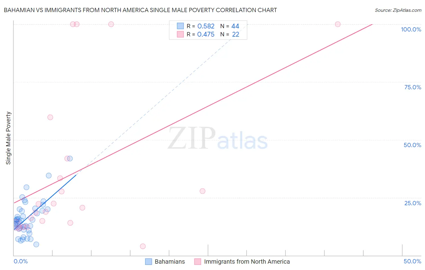 Bahamian vs Immigrants from North America Single Male Poverty