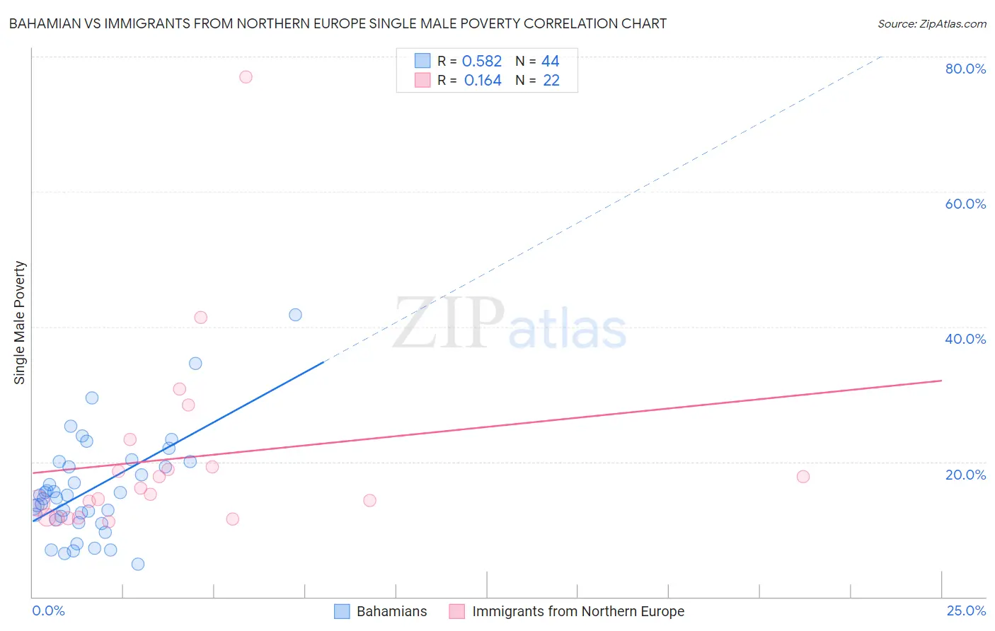 Bahamian vs Immigrants from Northern Europe Single Male Poverty