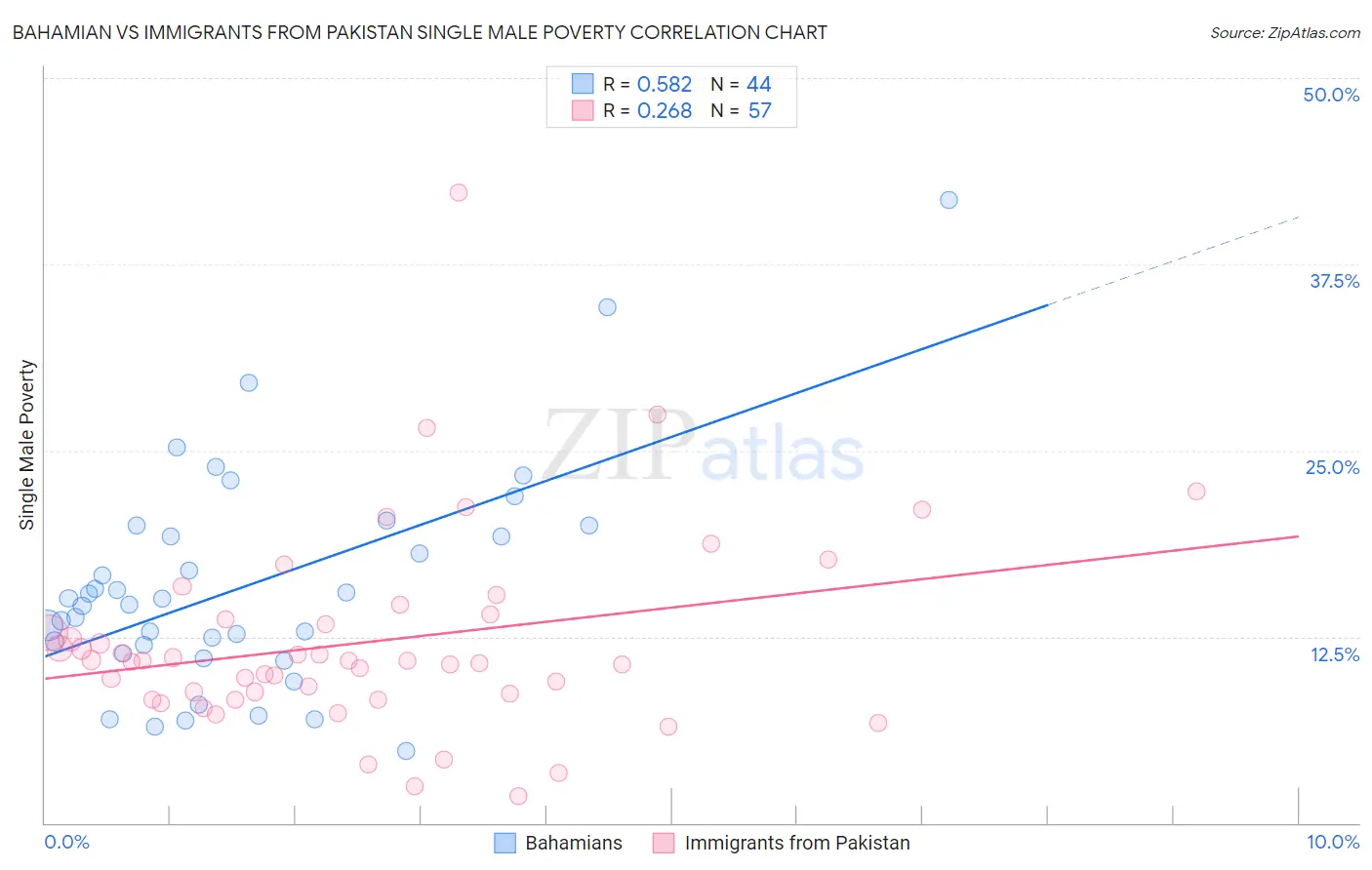 Bahamian vs Immigrants from Pakistan Single Male Poverty