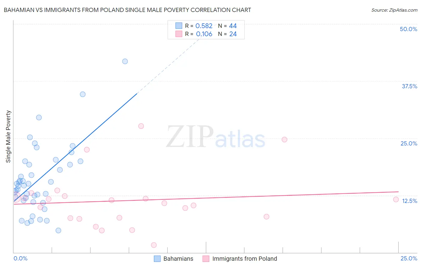 Bahamian vs Immigrants from Poland Single Male Poverty