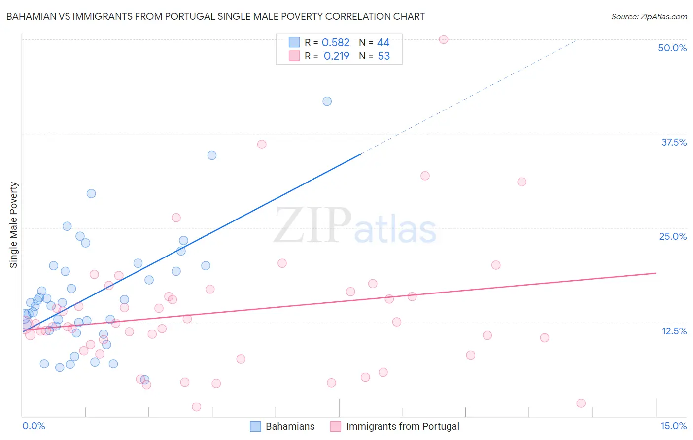Bahamian vs Immigrants from Portugal Single Male Poverty