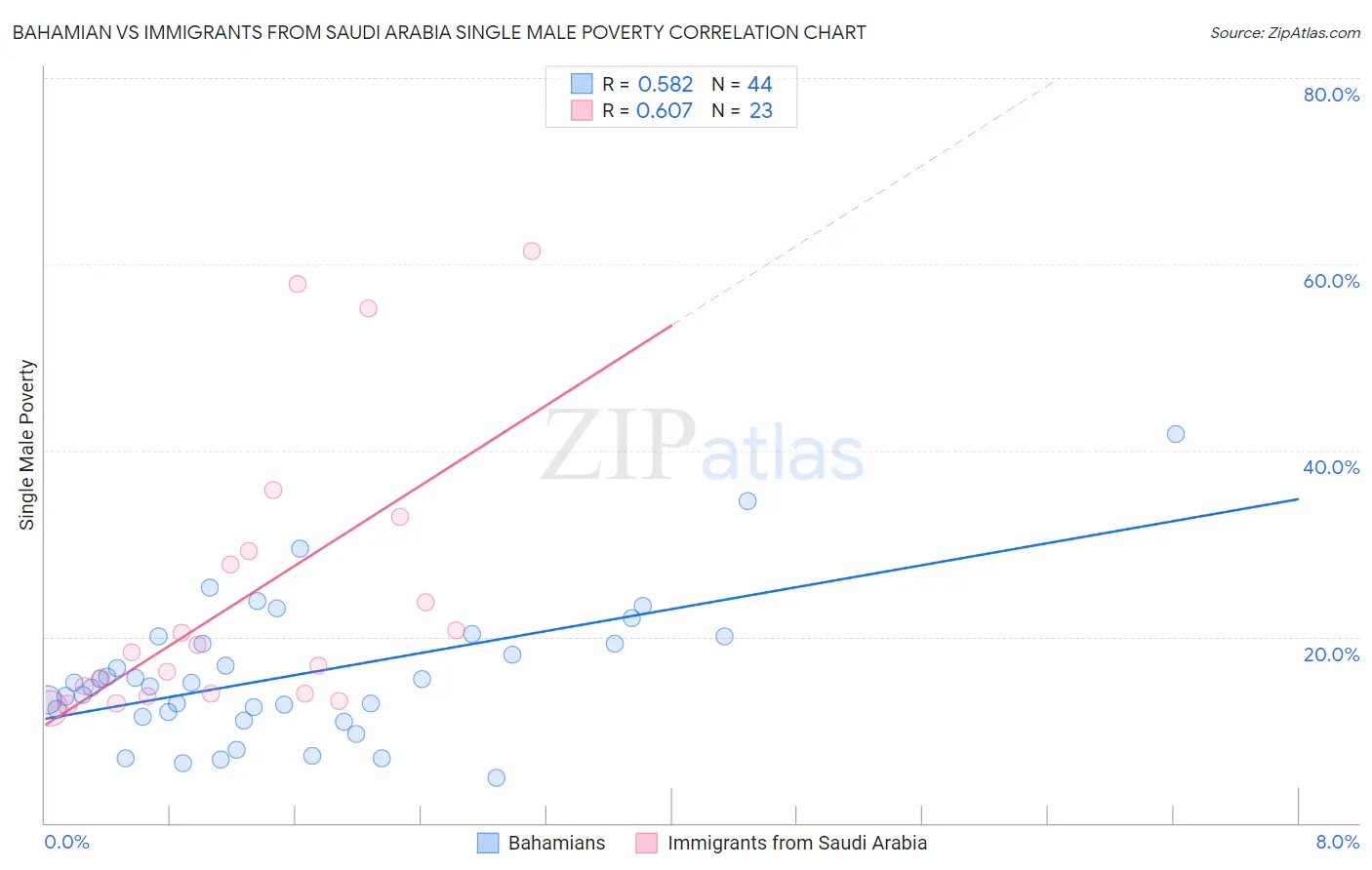 Bahamian vs Immigrants from Saudi Arabia Single Male Poverty