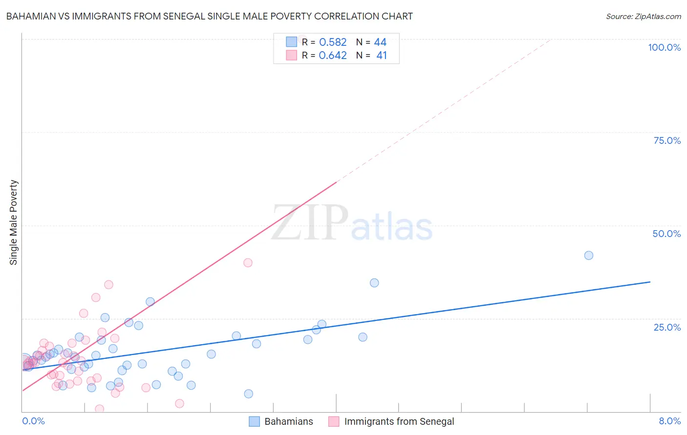 Bahamian vs Immigrants from Senegal Single Male Poverty