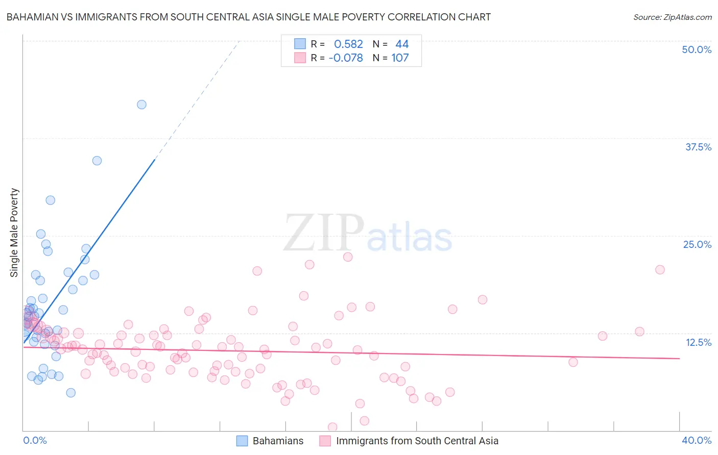 Bahamian vs Immigrants from South Central Asia Single Male Poverty