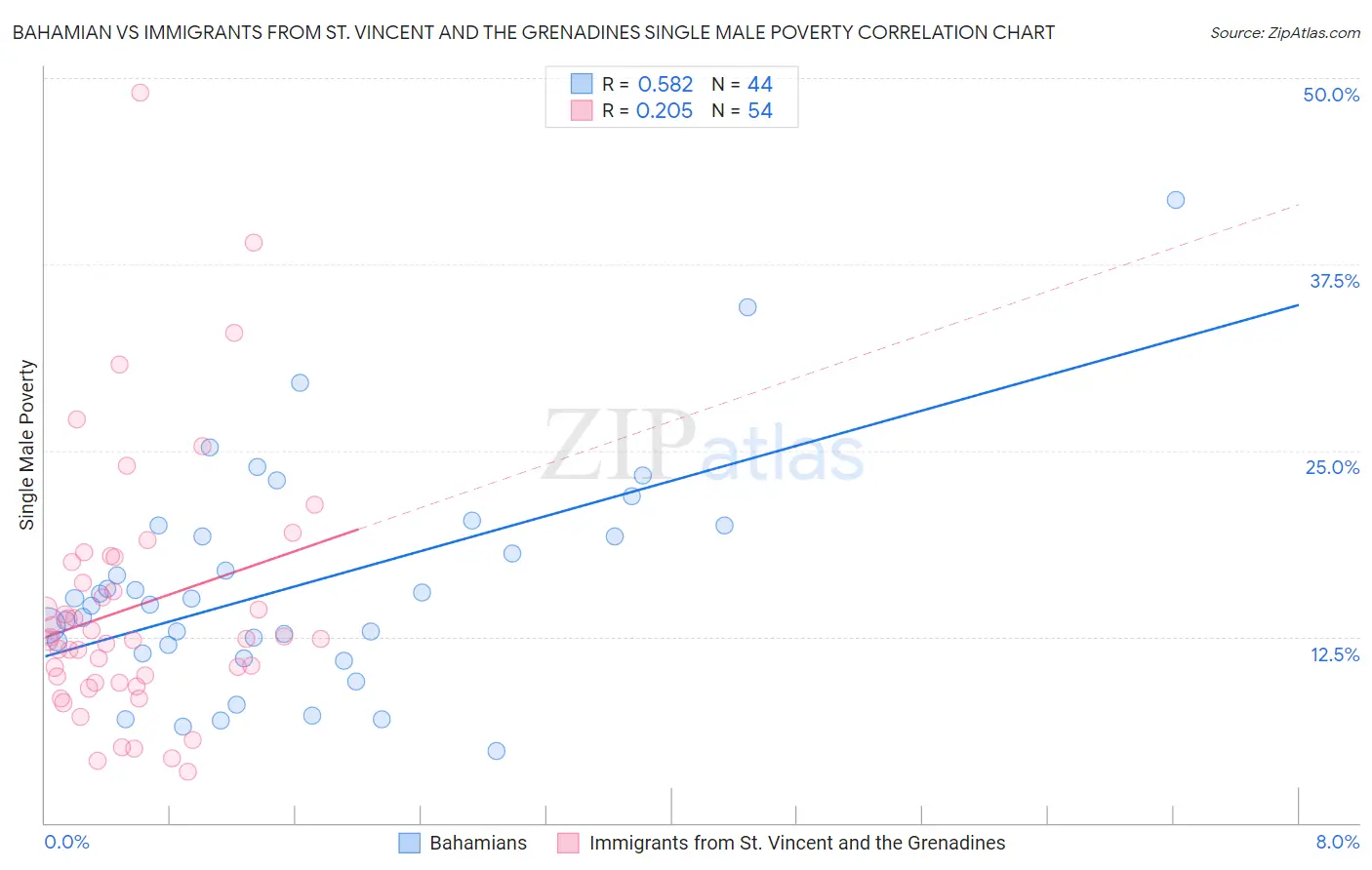 Bahamian vs Immigrants from St. Vincent and the Grenadines Single Male Poverty