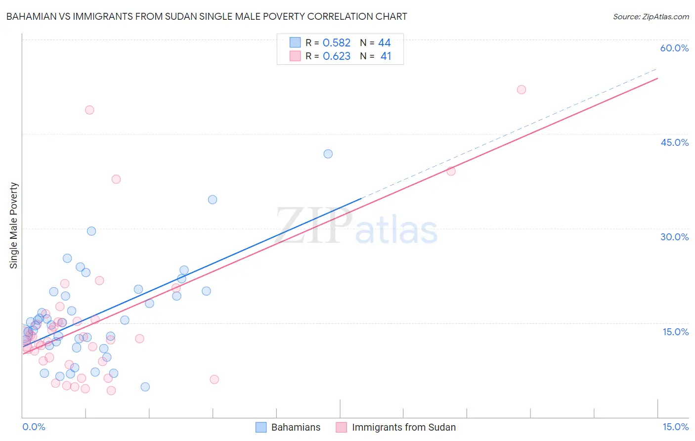 Bahamian vs Immigrants from Sudan Single Male Poverty