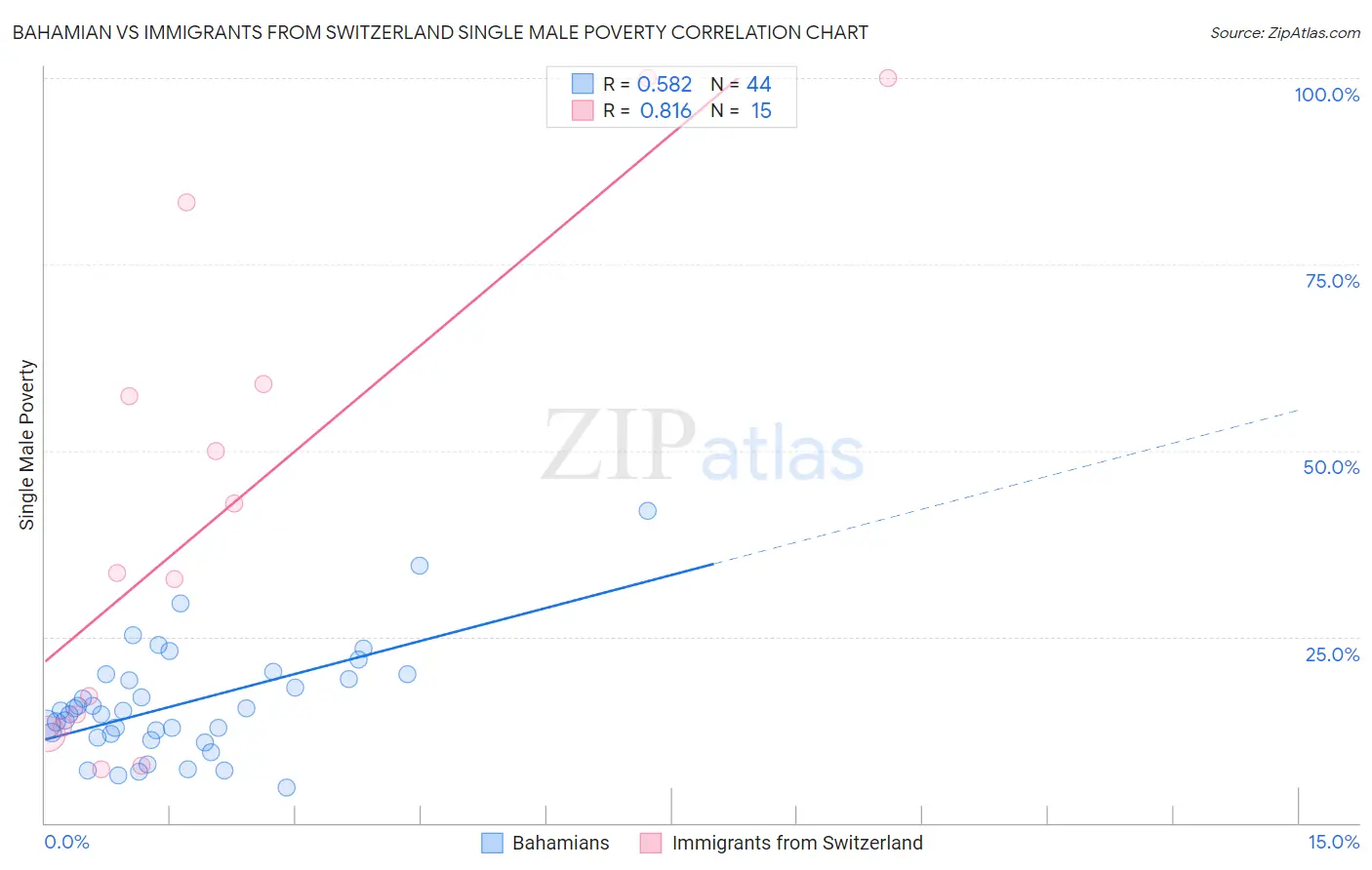 Bahamian vs Immigrants from Switzerland Single Male Poverty