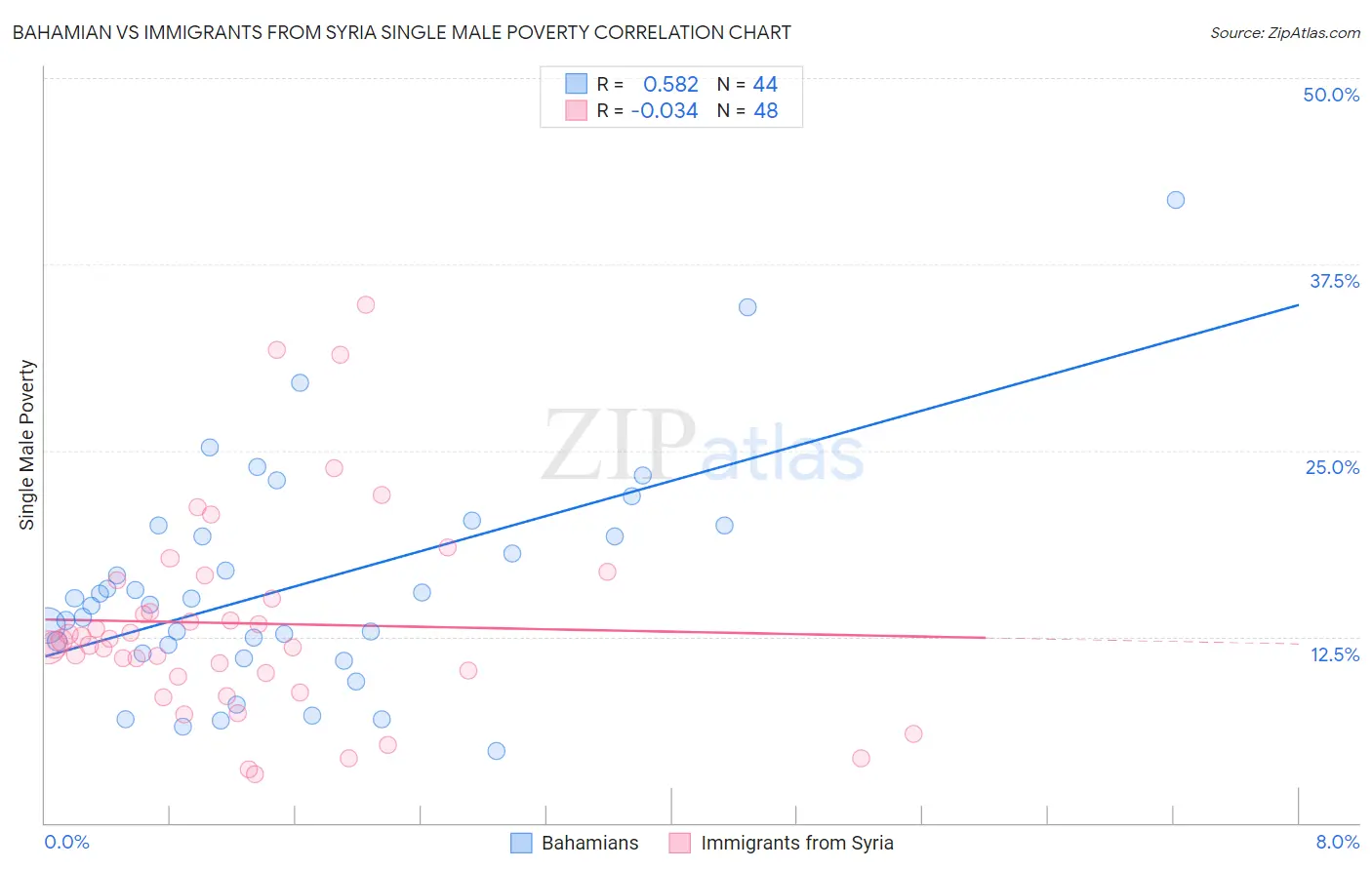 Bahamian vs Immigrants from Syria Single Male Poverty