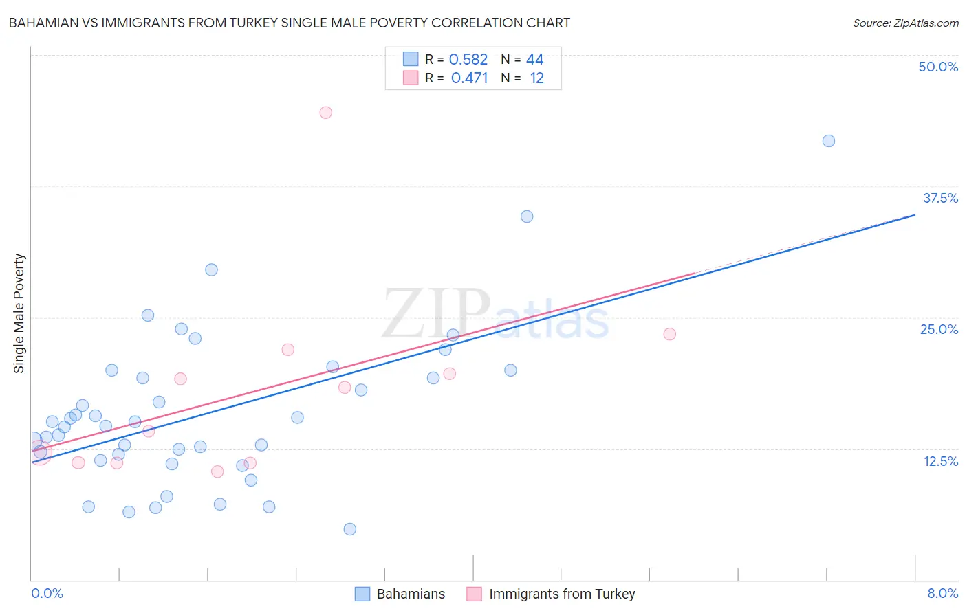 Bahamian vs Immigrants from Turkey Single Male Poverty