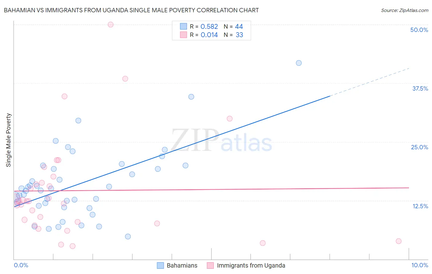 Bahamian vs Immigrants from Uganda Single Male Poverty