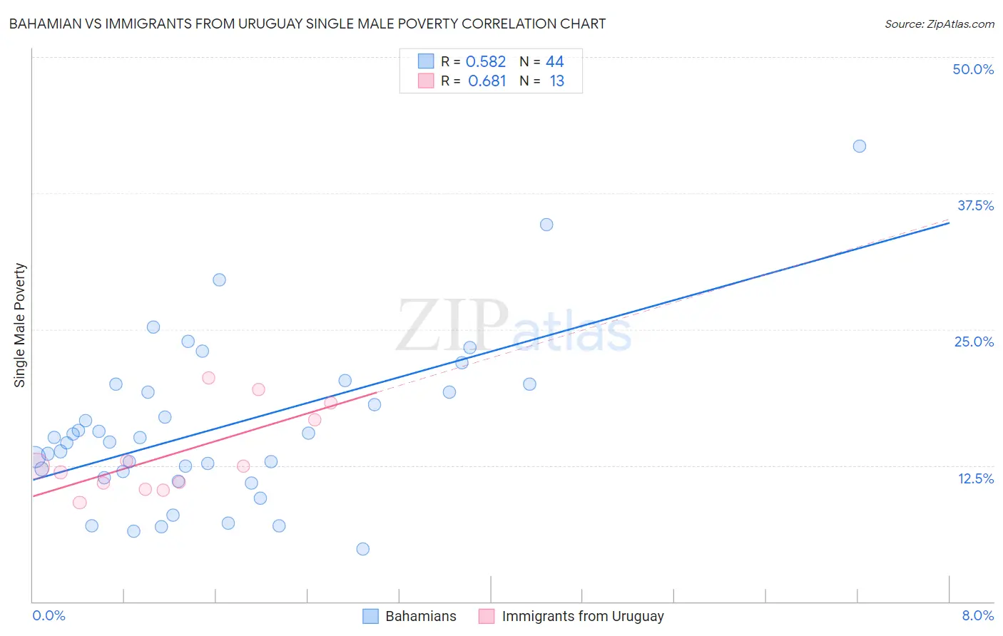 Bahamian vs Immigrants from Uruguay Single Male Poverty