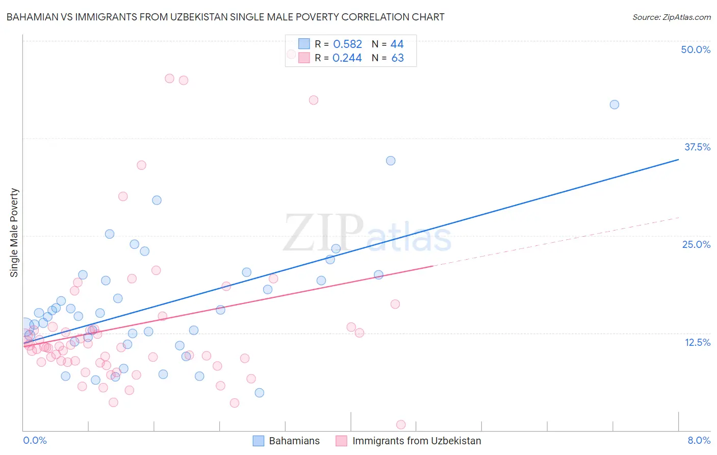 Bahamian vs Immigrants from Uzbekistan Single Male Poverty