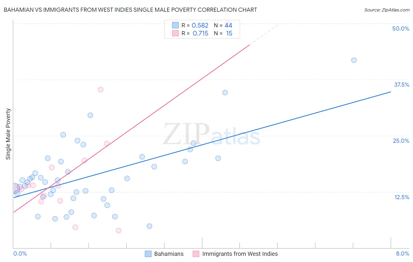 Bahamian vs Immigrants from West Indies Single Male Poverty