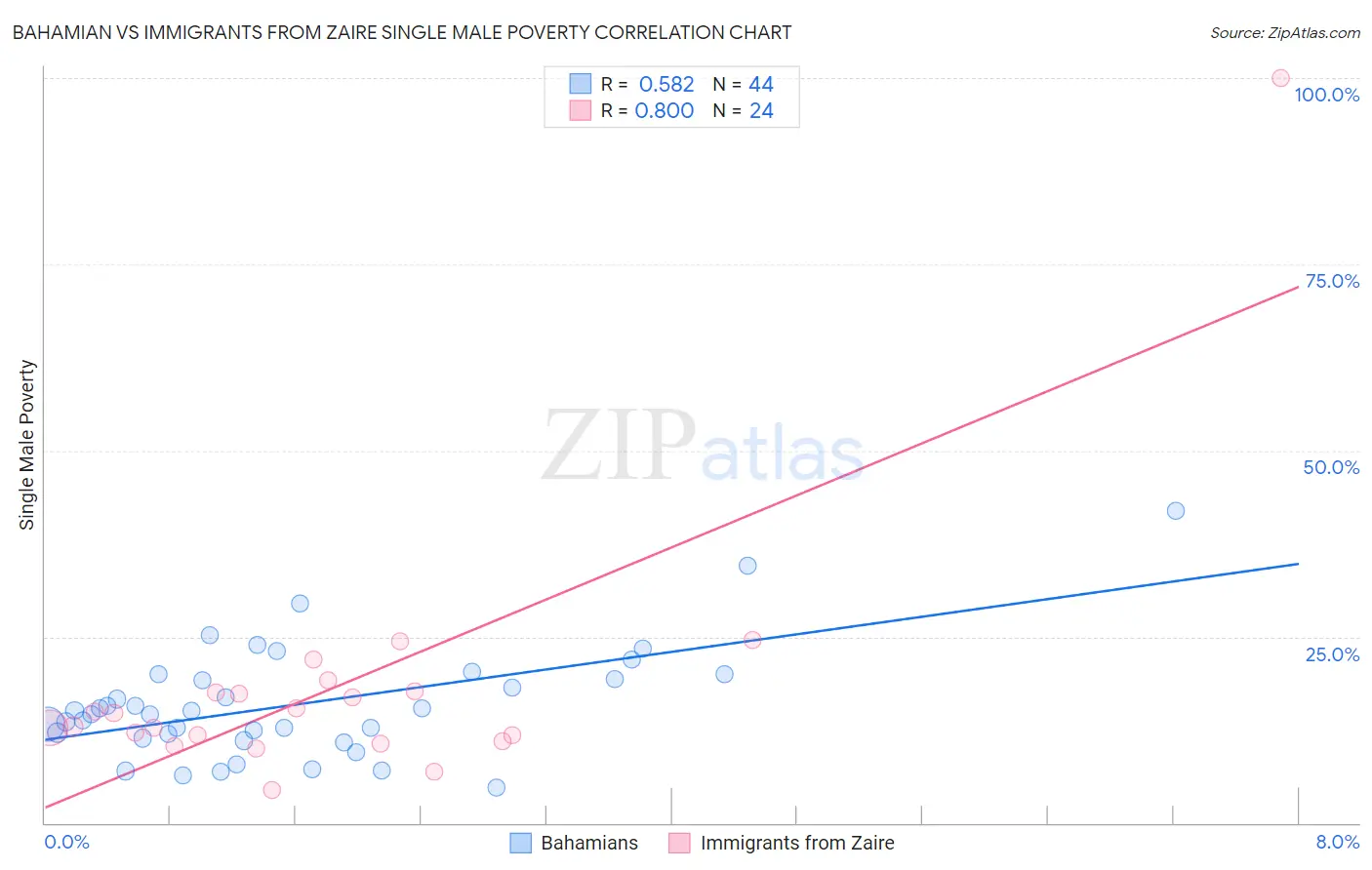 Bahamian vs Immigrants from Zaire Single Male Poverty