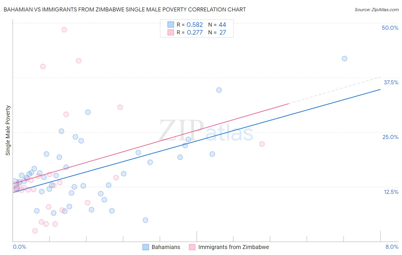 Bahamian vs Immigrants from Zimbabwe Single Male Poverty