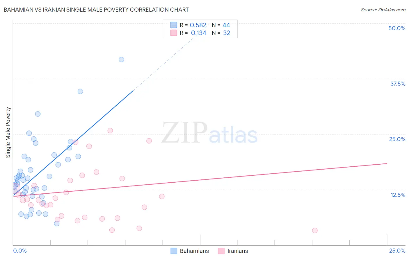 Bahamian vs Iranian Single Male Poverty