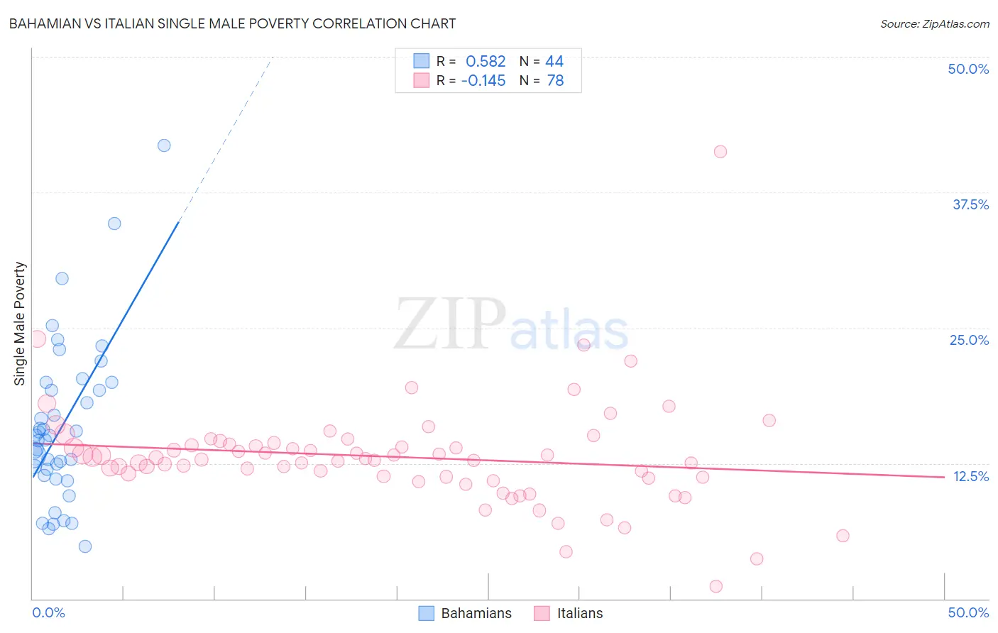 Bahamian vs Italian Single Male Poverty