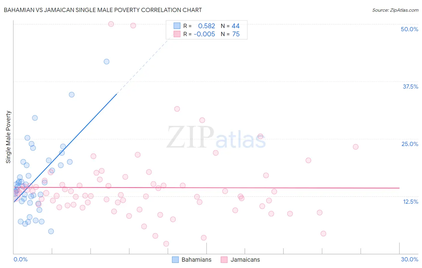 Bahamian vs Jamaican Single Male Poverty