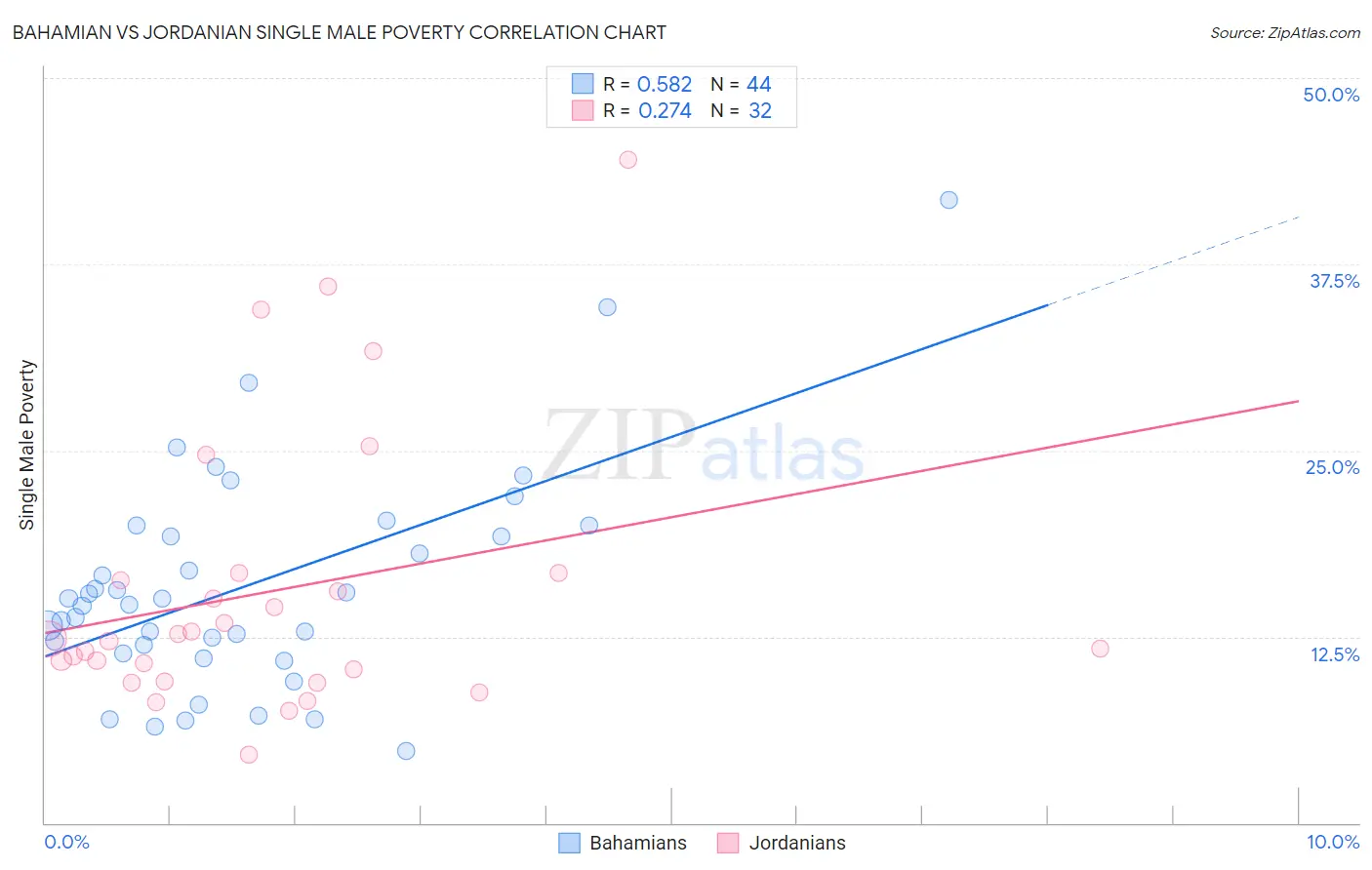 Bahamian vs Jordanian Single Male Poverty